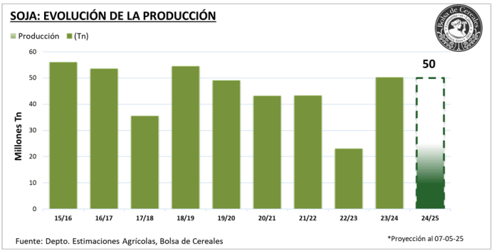 Por los altos rindes, aumenta la proyección de cosecha de soja: 50 millones de toneladas 2 cosecha soja evolucion
