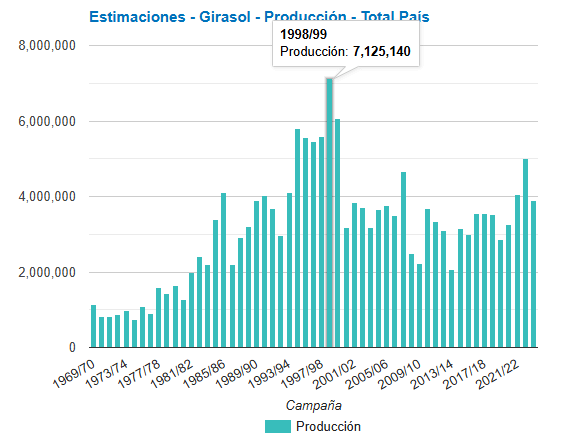 Dato oficial: la cosecha de girasol cerró con un crecimiento del 28,2% 2 grafico girasol sagyp