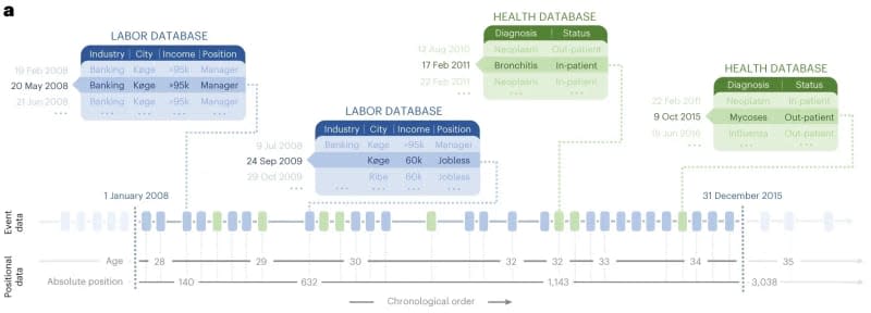 Nueva inteligencia artificial puede predecir los acontecimientos más importantes de la vida de una persona… incluyendo cuando fallecerá 1 Nueva inteligencia artificial puede predecir los acontecimientos más importantes de la vida de una persona… incluyendo cuando fallecerá