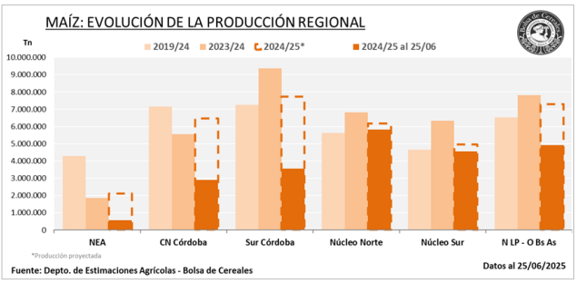 El maíz, en el tramo final de la campaña: cuánto falta por cosechar y cómo vienen los rindes 2 maiz rindes bolsa ba