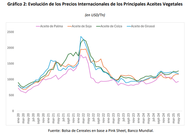 “Un escenario competitivo y atractivo”: el girasol va por otro fuerte aumento de la siembra 4 precios aceites vegetales
