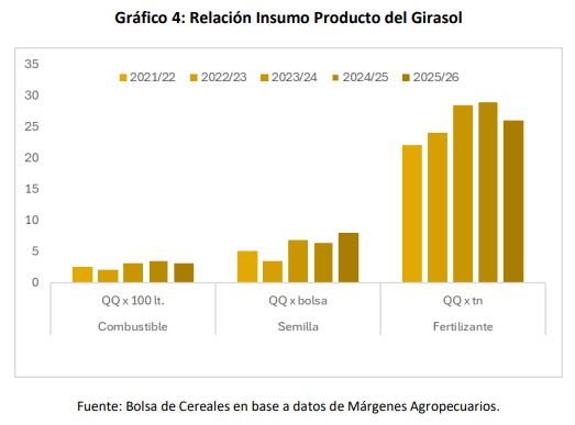 “Un escenario competitivo y atractivo”: el girasol va por otro fuerte aumento de la siembra 6 relacion insumo producto girasol