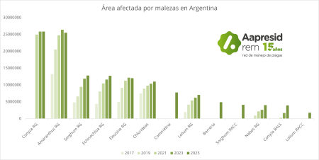 Un mapa que crece y preocupa: hay 25,8 millones de hectáreas con malezas resistentes o tolerantes 5 Area afectada por malezas en Argentina 2025 min 1