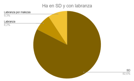 Aapresid, en alerta por el retroceso de la siembra directa: la labranza volvió al 20% de los lotes 2 Grafico 3 nota estimacion de SD