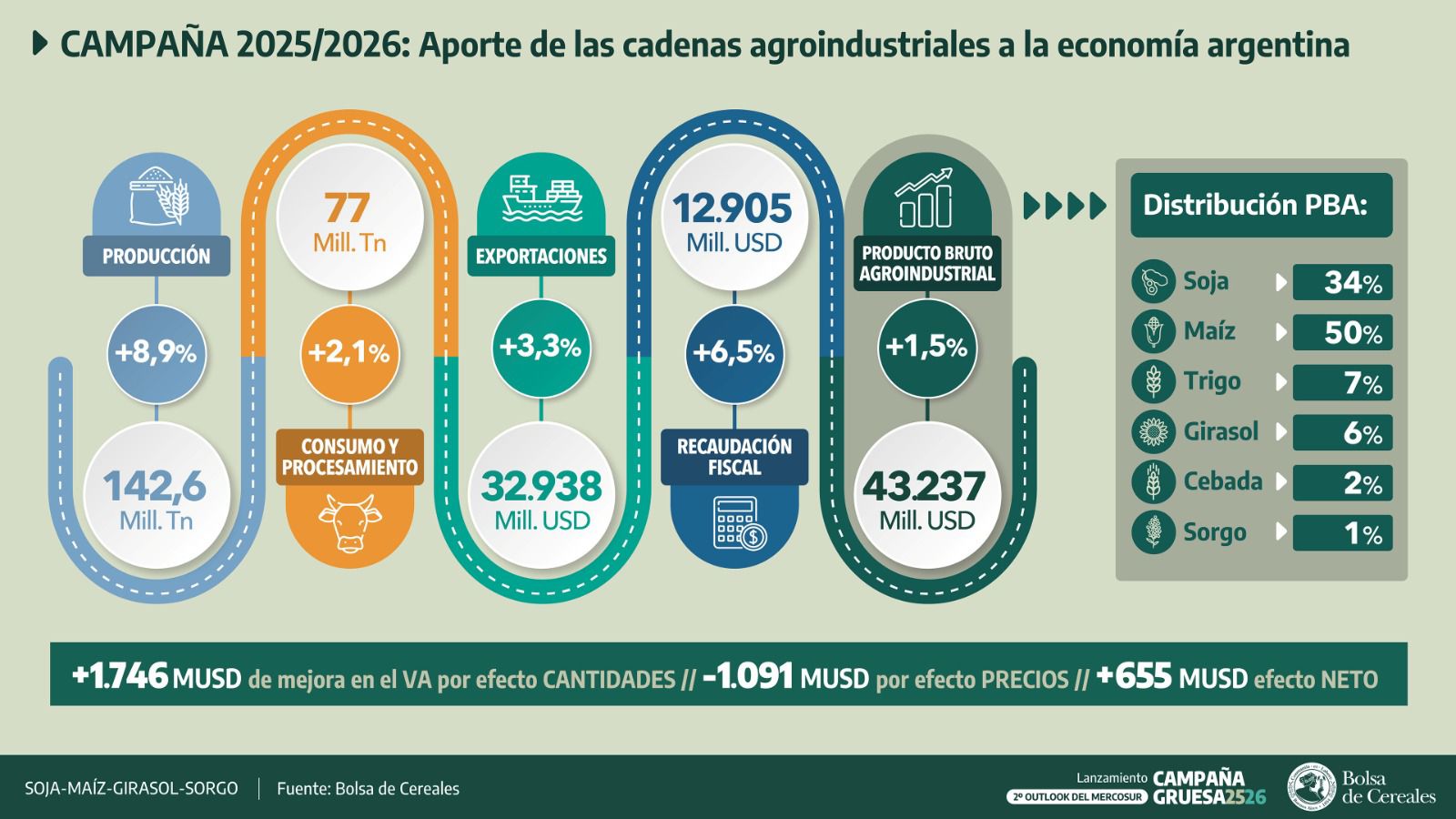 Si el clima sigue acompañando, la cosecha 2025/26 podría ser récord: 142,6 millones de toneladas 5 aporte economico