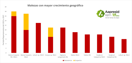 Un mapa que crece y preocupa: hay 25,8 millones de hectáreas con malezas resistentes o tolerantes 2 malezas con mayor crecimiento geografico 2025 min