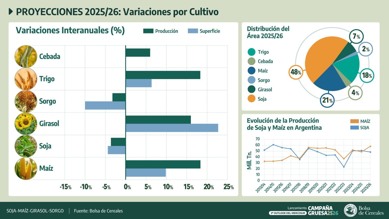 Si el clima sigue acompañando, la cosecha 2025/26 podría ser récord: 142,6 millones de toneladas 3 variaciones por cultivo