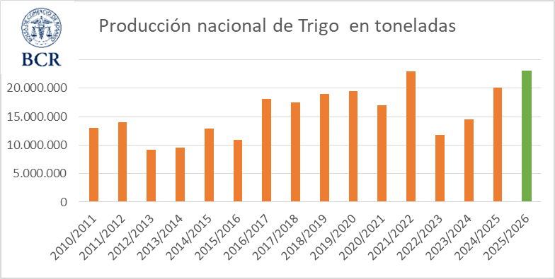 “Nunca vimos a los trigos así”: la cosecha va camino a alcanzar o superar el récord 2021/22 2 1 187 0