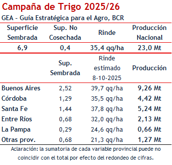“Nunca vimos a los trigos así”: la cosecha va camino a alcanzar o superar el récord 2021/22 4 trigo cuadro bcr
