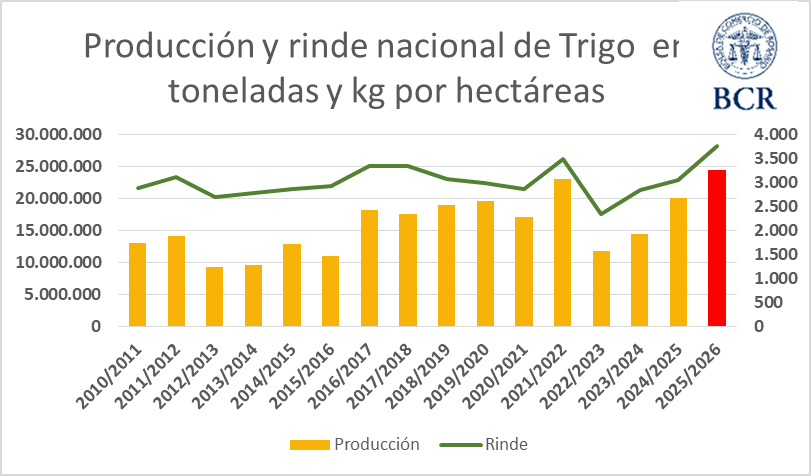 trigo bcr